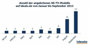 Anzahl der angebotenen 4K-TV-Modelle auf idealo.de von Januar bis September 2013