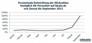 Prozentuale Entwicklung der Klickzahlen bezüglich 4K-Fernseher auf idealo.de von Januar bis September 2013
