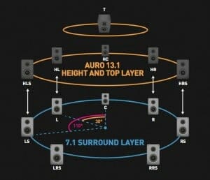 Auro 3D Setup mit 13 Lautsprechern aufgeteilt auf 3 Layern
