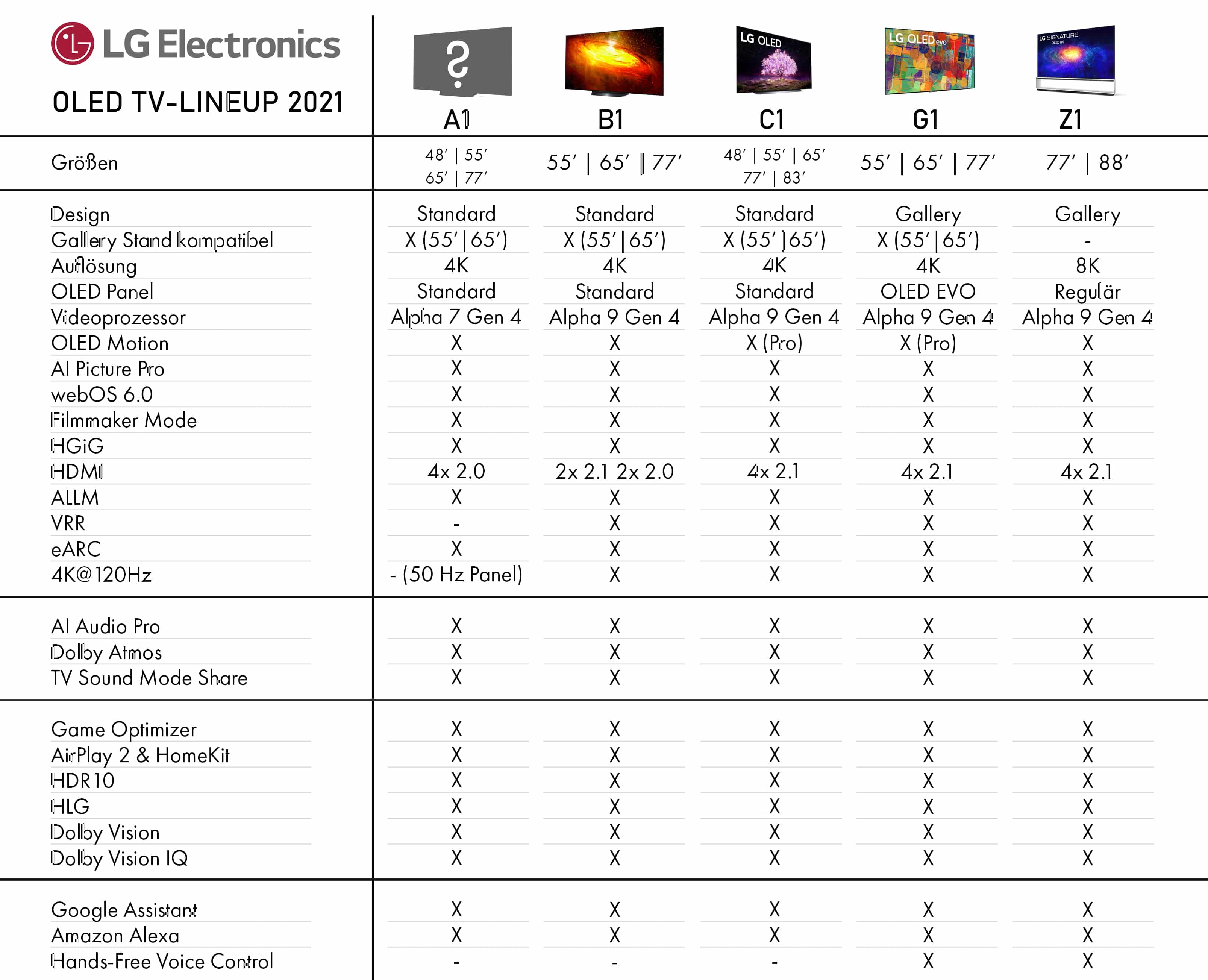 2021년 C1, G1 및 Z1 48 88 인치 LG OLED TV에 대한 세부 정보 네이버 블로그