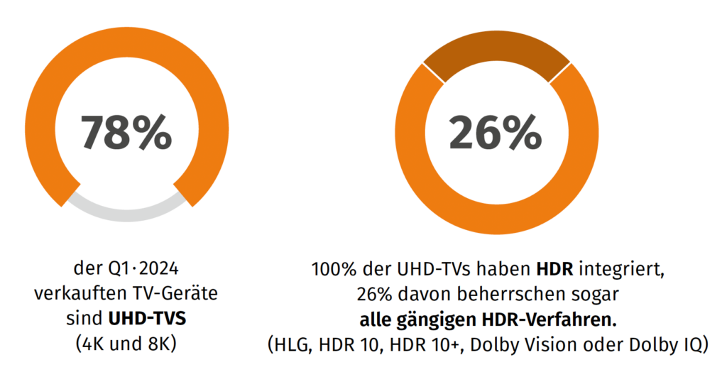 TV-Geräte, die alle gängigen HDR-Standard beherrschen, nehmen zu.