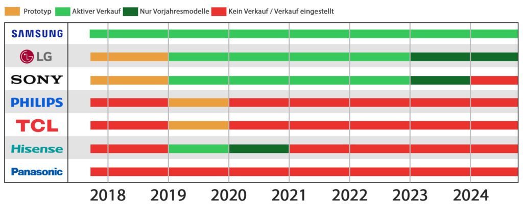 Immer weniger Hersteller verkaufen aktiv 8K Fernseher - Jahresübersicht von 2018 bis 2024