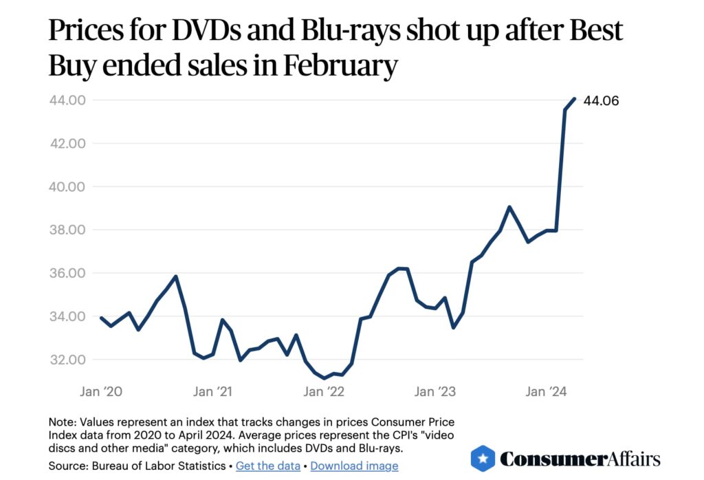 Die durchschnittlichen Preise für DVDs und Blu-rays sind in den USA gestiegen.
