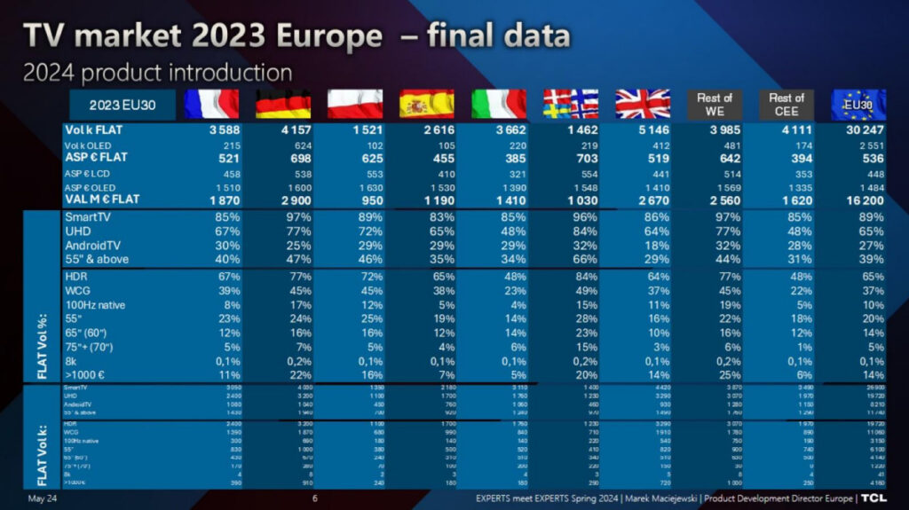 Das TV-Marktvolumen in Europa für 2023: 8K-Geräte machen meist nur 0.1 bis 0.2 Prozent an den verkauften Stückzahlen aus. 2024 soll dieser Wert noch weiter sinken. 