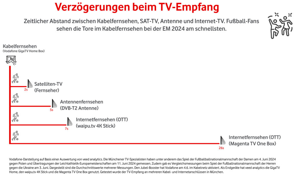 Kabelfernsehen soll bei Live-Übertragungen am verzögerungsfreiesten arbeiten.