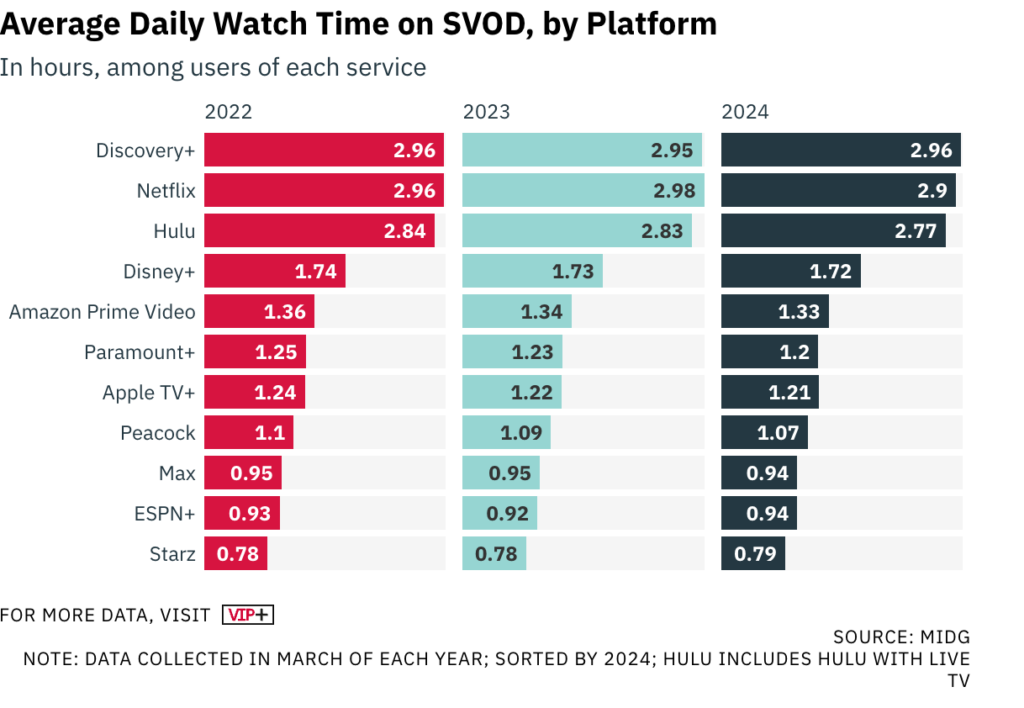 Die Watchtime bei Paramount+ stagniert im Wesentlichen.