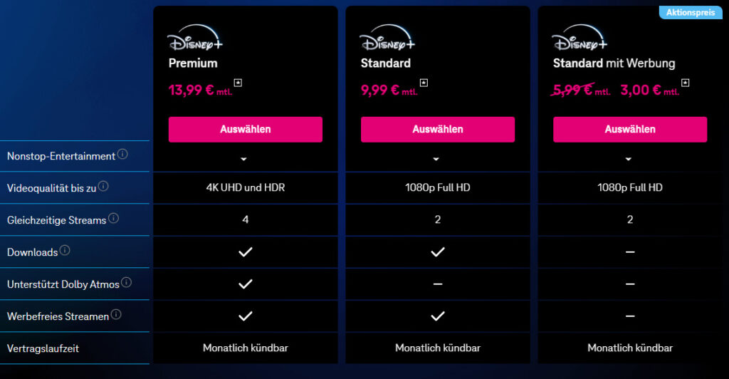 Disney Plus bietet nur in den ersten Monaten einen Preisvorteil in Kombination mit Magenta TV. Danach werden reguläre Preise aufgerufen.