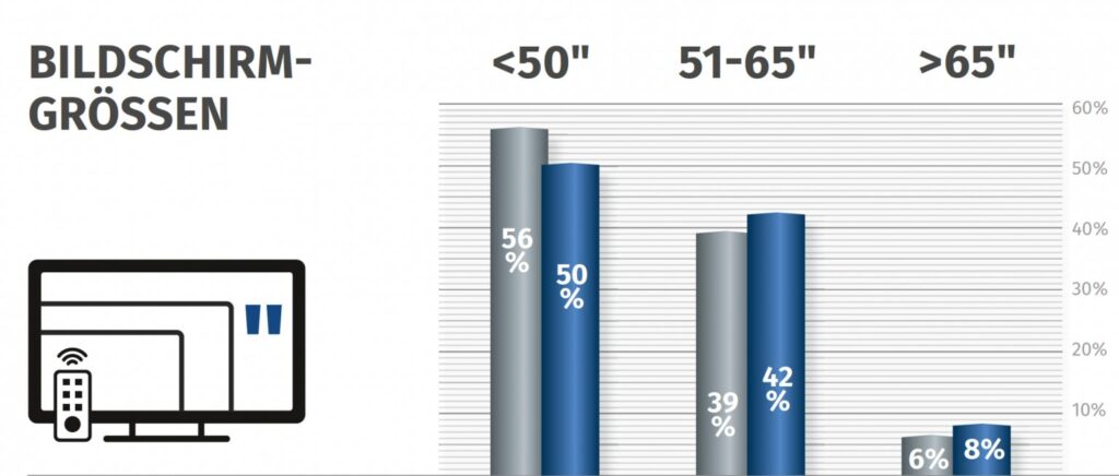 Der deutsche TV-Markt zeigt eine Tendenz zu größeren Diagonalen.