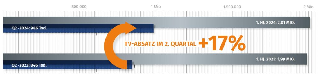 Im 2. Quartal 2024 hat sich der TV-Markt in Deutschland positiv entwickelt.