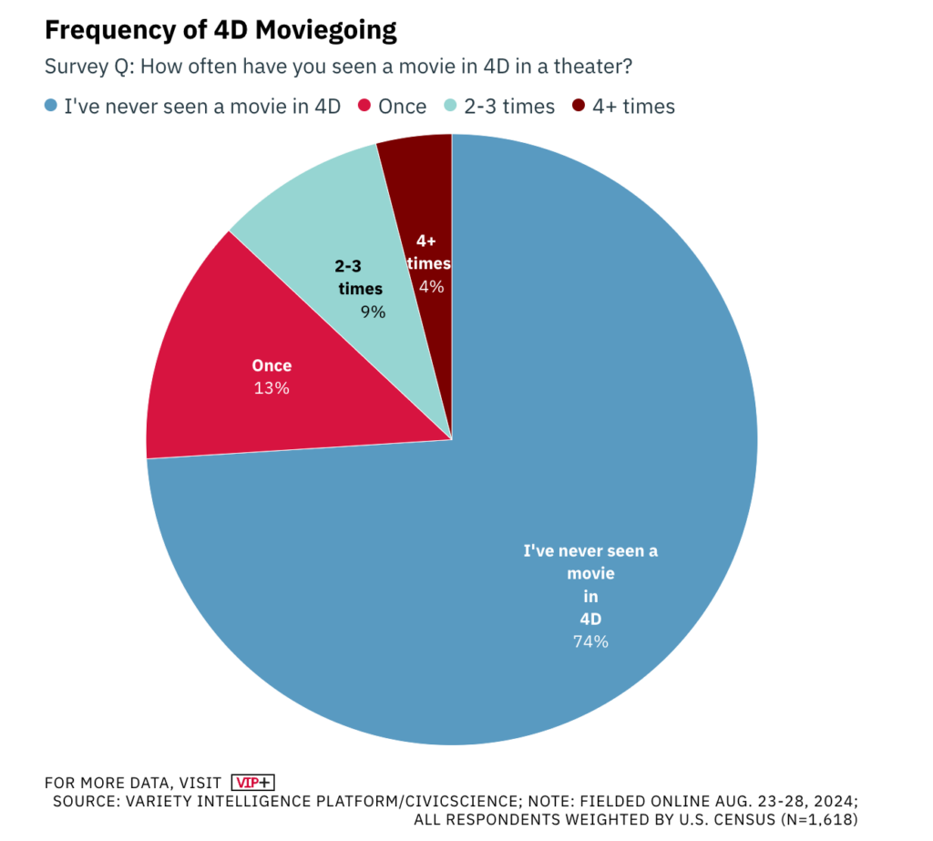 4D-Kinos sind vielen Menschen noch unbekannt.