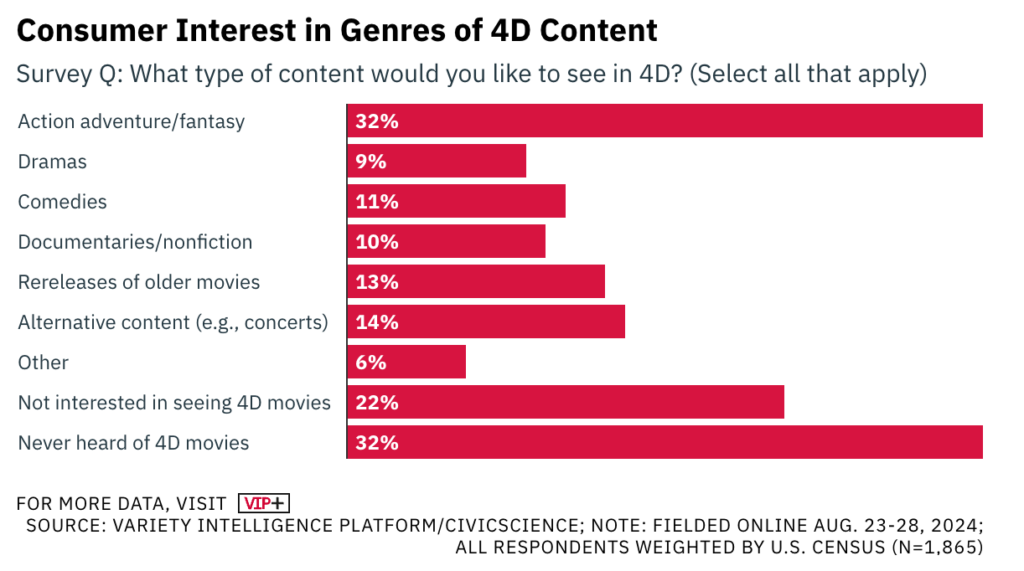 Viele Menschen können sich unter 4D-Kino nichts vorstellen.