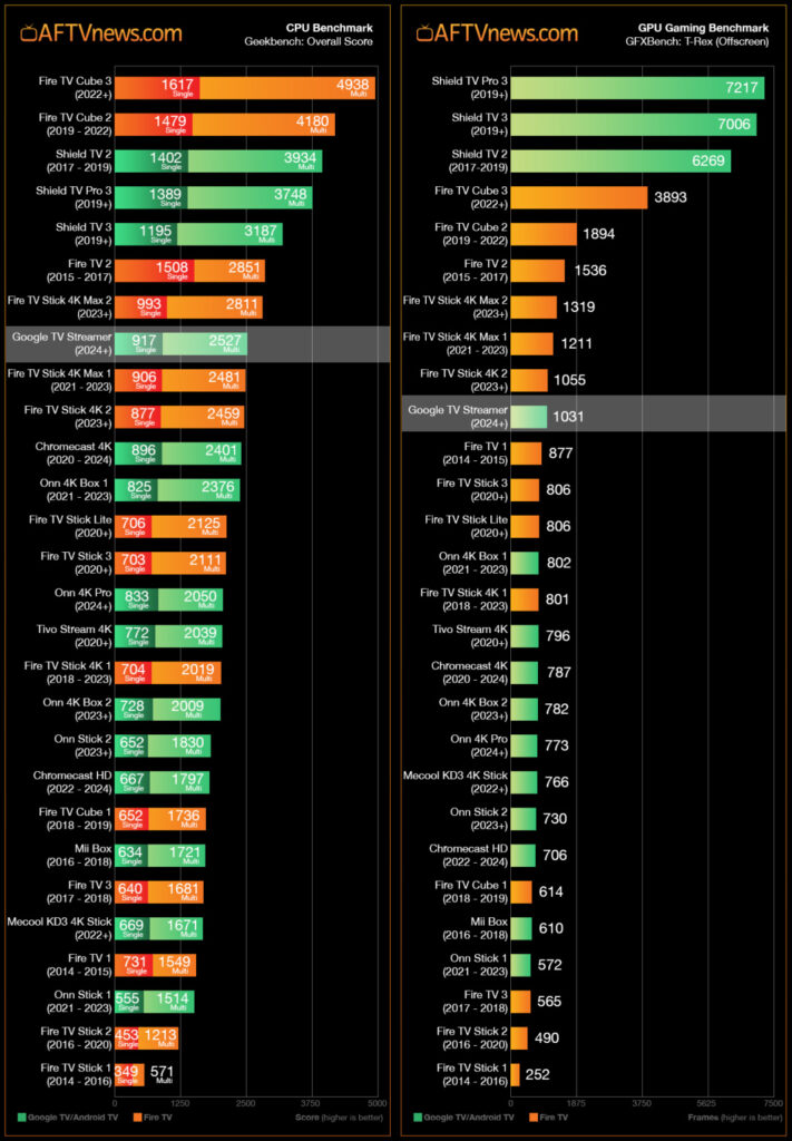 Die Benchmark-Ergebnisse des Google TV Streamer von AFTVnews.com