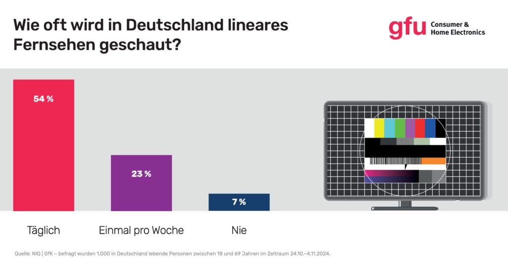 Das lineare Fernsehen erfreut sich immer noch großer Beliebtheit.