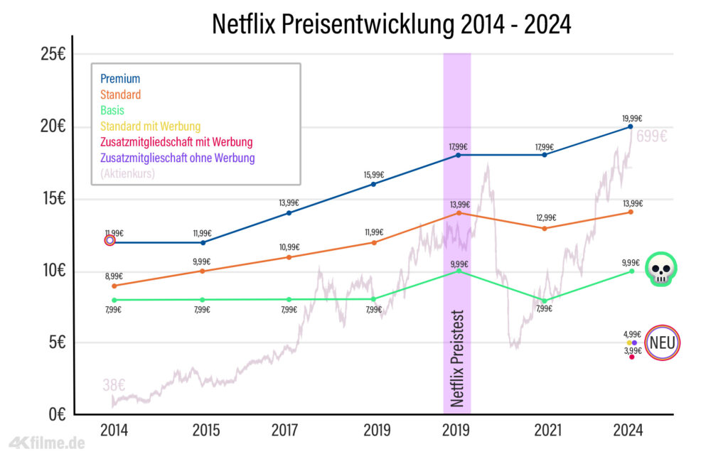 Die Preisentwicklung der Netflix-Abonnements von 2014 bis Oktober 2024