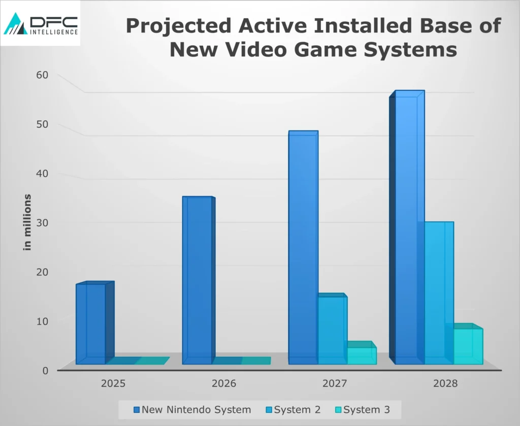 Wer wird neben Nintendo bestehen - Microsoft oder Sony?