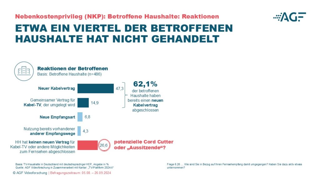 Schwarz ist der Bildschirm bei kaum einem TV-Zuschauer geworden.